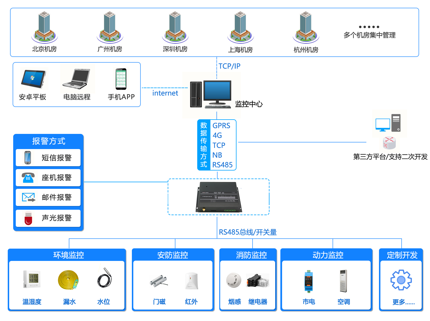 机房集中监控，机房监控